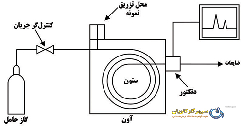اندازه گیری گاز آرگون به روش تجزیه گاز کروماتوگرافی