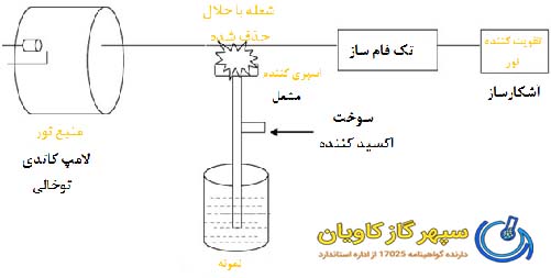 اندازه گیری گاز آرگون در سپهر گاز کاویان